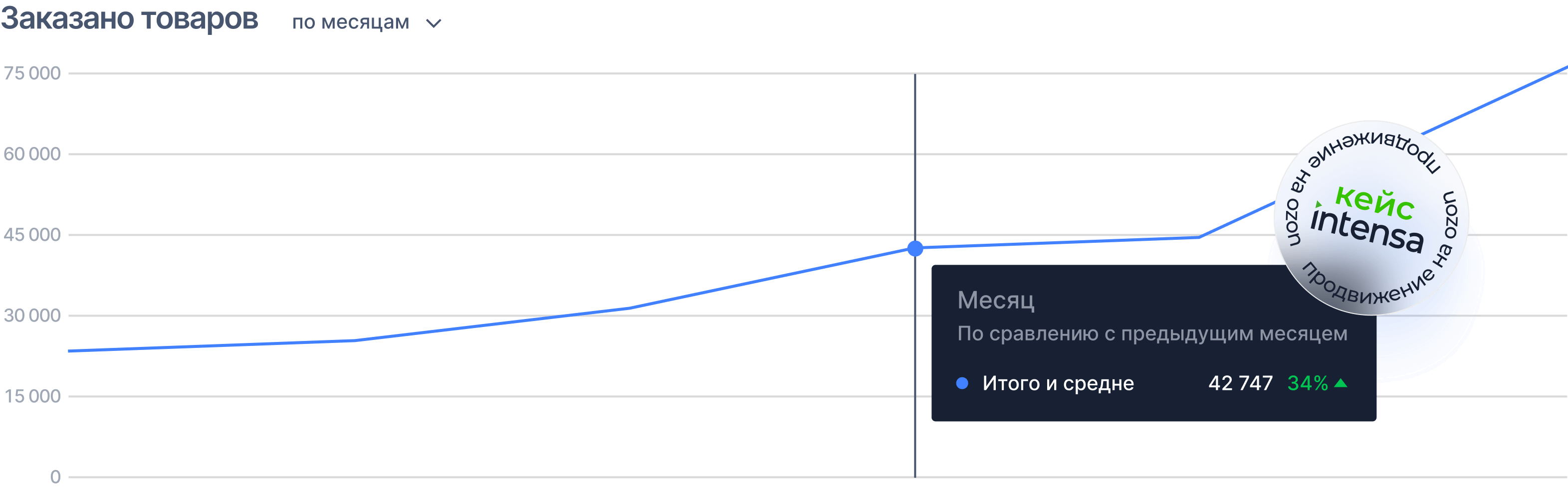 График иллюстрирует один из наших кейсов по продвижению, где за 3 месяца мы увеличили прибыль клиента на 34%.