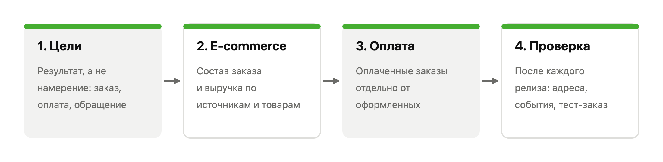 Четыре шага настройки Яндекс Метрики для интернет-магазина: цели, электронная коммерция, оплата, проверка