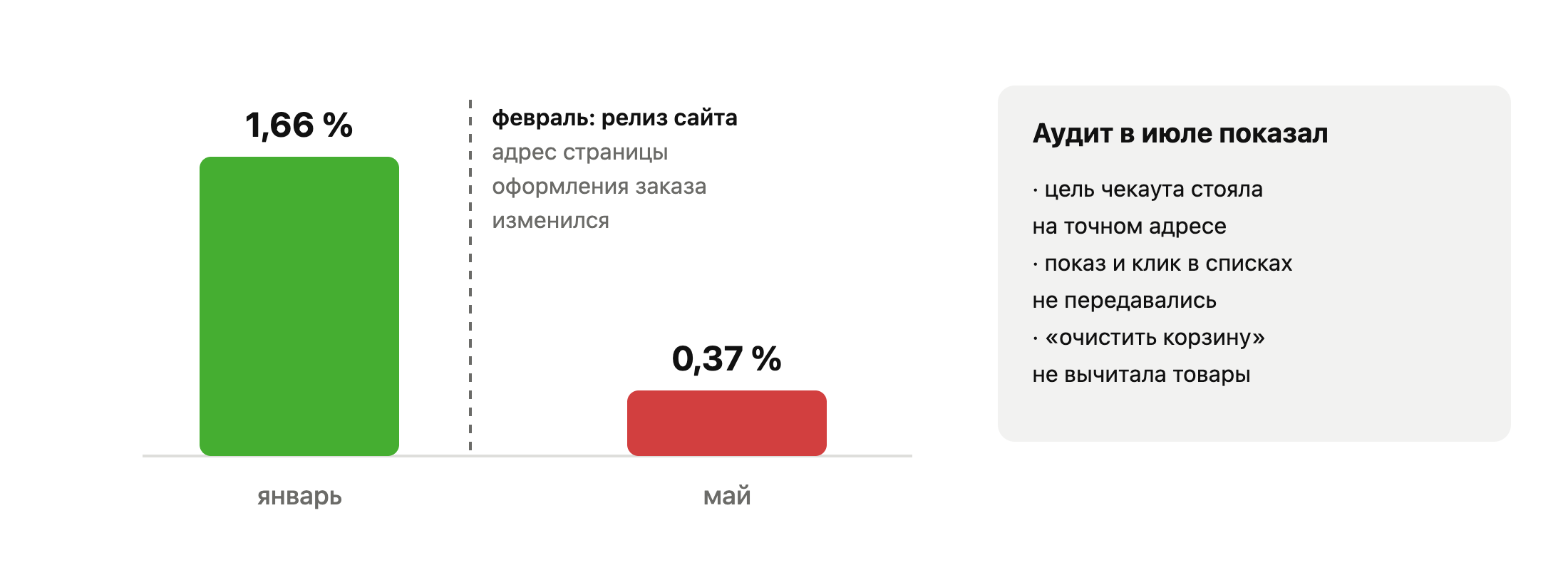 Диаграмма: конверсия из корзины в покупку в отчётах Метрики магазина Oldos упала с 1,66% в январе до 0,37% в мае 2026; в феврале был релиз сайта