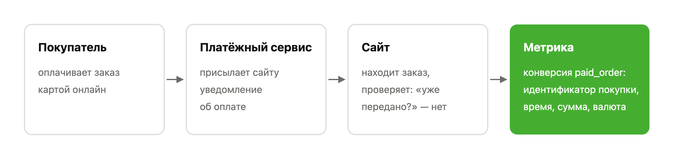 Схема передачи оплаченного заказа в Яндекс Метрику отдельной офлайн-конверсией paid_order
