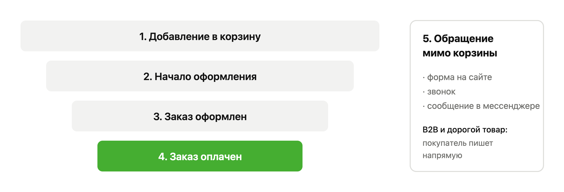 Схема пяти целей интернет-магазина: корзина, начало оформления, заказ оформлен, заказ оплачен, обращение мимо корзины