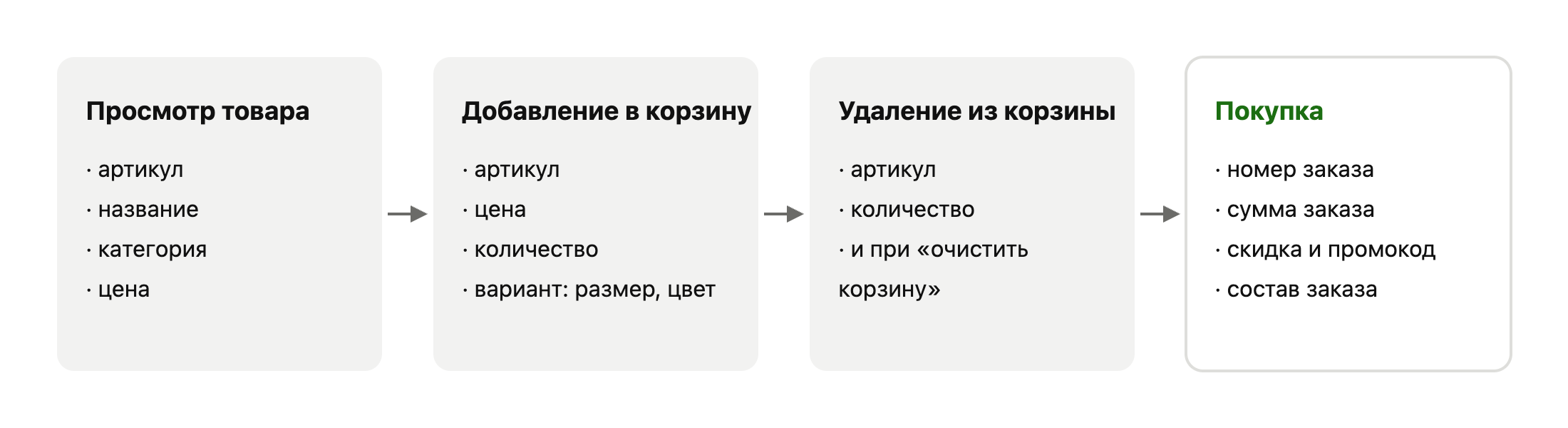 Схема четырёх базовых событий электронной коммерции Яндекс Метрики и передаваемых полей