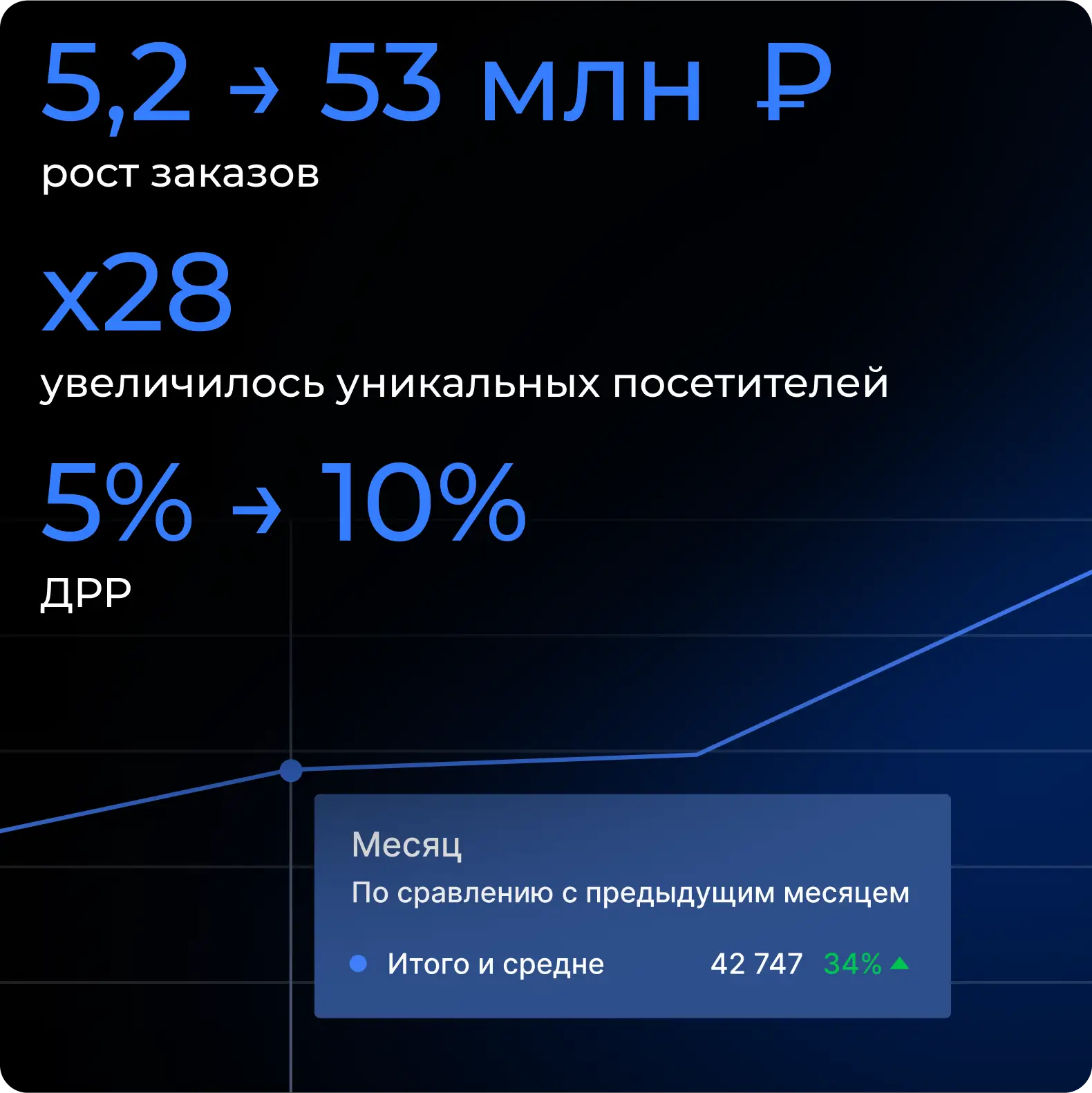 x10 продаж на Ozon